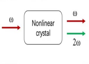 How Laser Frequency Doubling